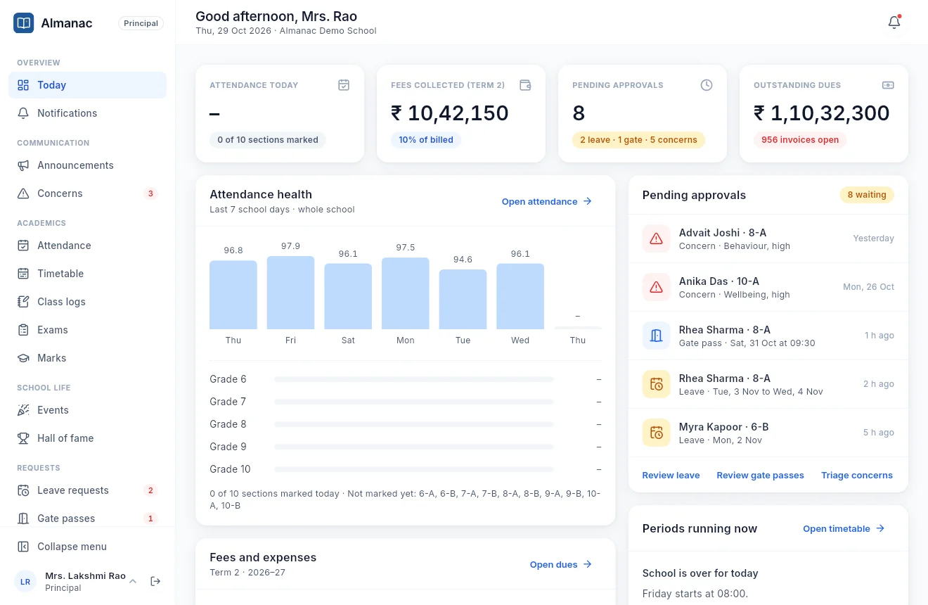 The principal's Today dashboard: attendance, fees collected, pending approvals and outstanding dues at a glance